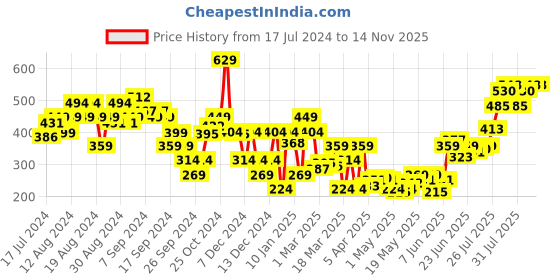 myntra.com WROGN YOUTH Boys Striped T-shirt wrogn youth Price History Graph from 17 Jul 2024 to 13 Nov 2025