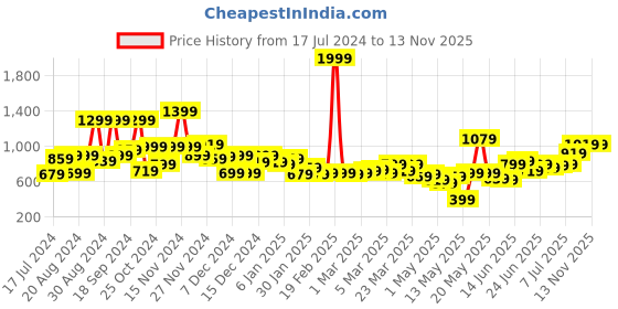 myntra.com WROGN YOUTH Boys White Printed Sweatshirt wrogn youth Price History Graph from 17 Jul 2024 to 12 Nov 2025