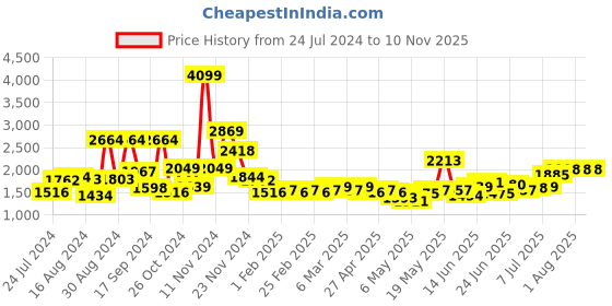 myntra.com WROGN YOUTH Boys White Solid Bomber Jacket wrogn youth Price History Graph from 24 Jul 2024 to 10 Nov 2025