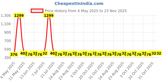 myntra.com wrogn WROGNUnisex Pack Of 5 Assorted Ankle-Length Cotton Socks wrogn Price History Graph from 4 May 2025 to 22 Nov 2025