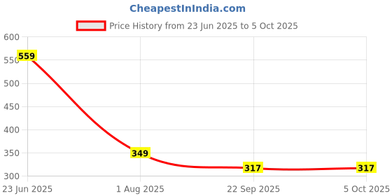 myntra.com WRYAK High Coverage 3 In1 Concealer- Shade- 04 wryak Price History Graph from 23 Jun 2025 to 5 Oct 2025