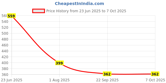 myntra.com WRYAK High Coverage 3 In1 Concealer- Shade- 05 wryak Price History Graph from 23 Jun 2025 to 5 Oct 2025