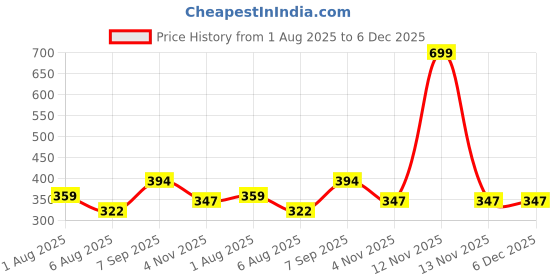 myntra.com WRYAK Plessis Natural Hairline Powder Stick- 2 g Shade- 02 wryak Price History Graph from 1 Aug 2025 to 6 Dec 2025