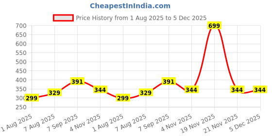 myntra.com WRYAK Waterproof Stamp Hair Color - 2 g - Black wryak Price History Graph from 1 Aug 2025 to 5 Dec 2025
