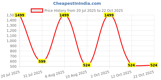 myntra.com WTF - WEAR THE FASHION Stainless Steel Rose Gold-Plated Mother Of Pearls Hoop earrings wtf - wear the fashion Price History Graph from 20 Jul 2025 to 22 Oct 2025
