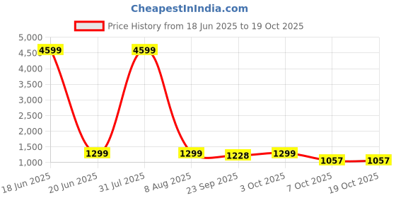 myntra.com W.T.F - Witnessing True Fashion Men Comfort Jeans w.t.f - witnessing true fashion Price History Graph from 18 Jun 2025 to 18 Oct 2025