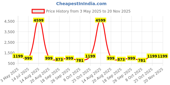 myntra.com W.T.F - Witnessing True Fashion Men Comfort Regular Fit Mid-Rise Jeans w.t.f - witnessing true fashion Price History Graph from 3 May 2025 to 19 Nov 2025
