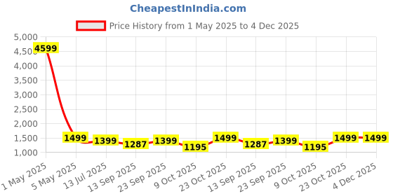 myntra.com W.T.F - Witnessing True Fashion Men Comfort Relaxed Fit Mildly Distressed Jeans w.t.f - witnessing true fashion Price History Graph from 1 May 2025 to 4 Dec 2025