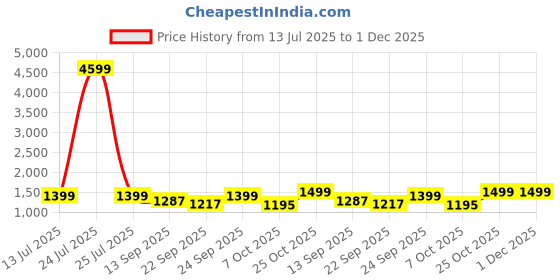 myntra.com W.T.F - Witnessing True Fashion Men Comfort Relaxed Fit Mildly Distressed Jeans w.t.f - witnessing true fashion Price History Graph from 13 Jul 2025 to 1 Dec 2025