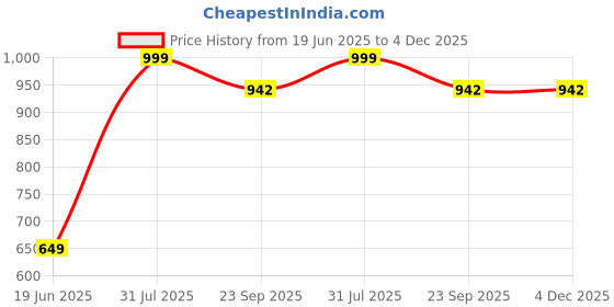 myntra.com WULONG Women Colourblocked Open Back Flats wulong Price History Graph from 19 Jun 2025 to 4 Dec 2025