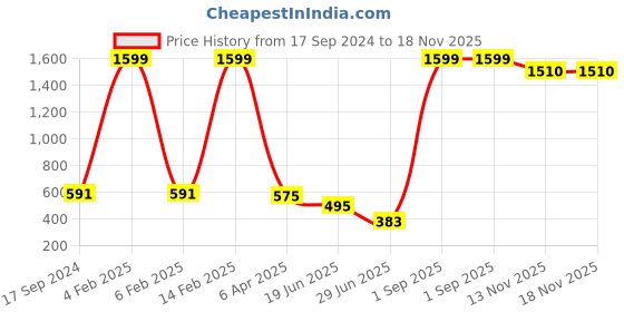 myntra.com Wuxi Men Relaxed Opaque Striped Casual Shirt wuxi Price History Graph from 17 Sep 2024 to 18 Nov 2025
