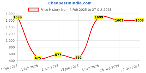 myntra.com Wuxi Women Relaxed Straight Leg Fit Bootcut Trousers wuxi Price History Graph from 4 Feb 2025 to 27 Oct 2025