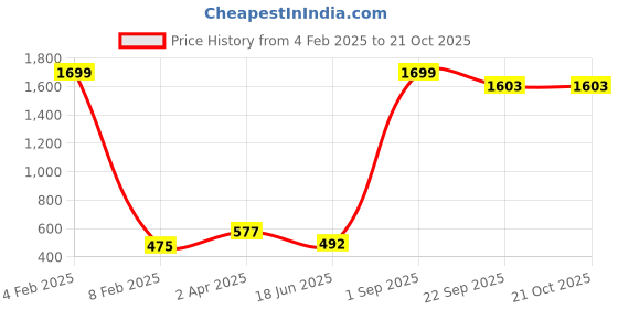 myntra.com Wuxi Women Relaxed Straight Leg Fit Bootcut Trousers wuxi Price History Graph from 4 Feb 2025 to 21 Oct 2025