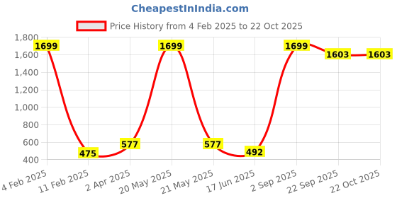 myntra.com Wuxi Women Relaxed Straight Leg Fit Bootcut Trousers wuxi Price History Graph from 4 Feb 2025 to 21 Oct 2025