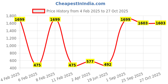 myntra.com Wuxi Women Relaxed Straight Leg Fit Bootcut Trousers wuxi Price History Graph from 4 Feb 2025 to 27 Oct 2025