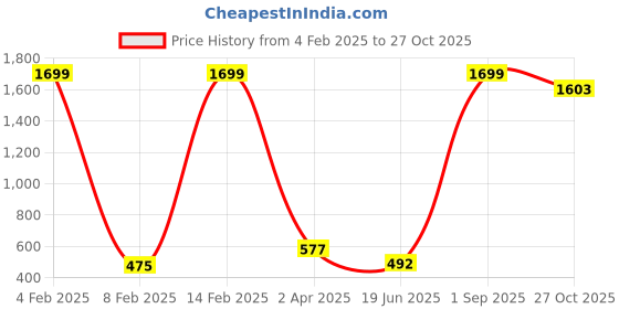 myntra.com Wuxi Women Relaxed Straight Leg Fit Bootcut Trousers wuxi Price History Graph from 4 Feb 2025 to 27 Oct 2025
