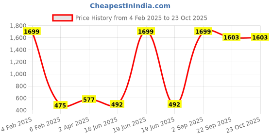 myntra.com Wuxi Women Relaxed Straight Leg Fit Bootcut Trousers wuxi Price History Graph from 4 Feb 2025 to 22 Oct 2025