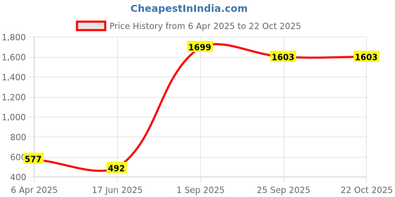 myntra.com Wuxi Women Relaxed Straight Leg Fit Bootcut Trousers wuxi Price History Graph from 6 Apr 2025 to 22 Oct 2025