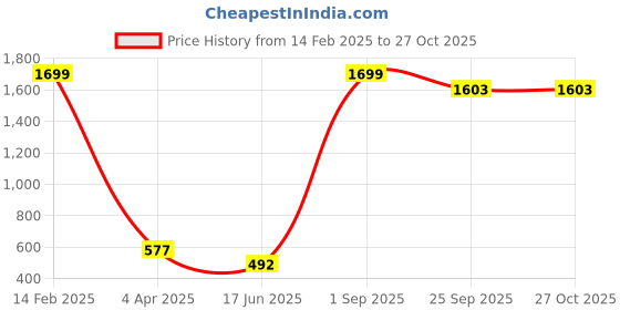 myntra.com Wuxi Women Relaxed Straight Leg Straight Fit Mid-Rise Bootcut Trousers wuxi Price History Graph from 14 Feb 2025 to 27 Oct 2025