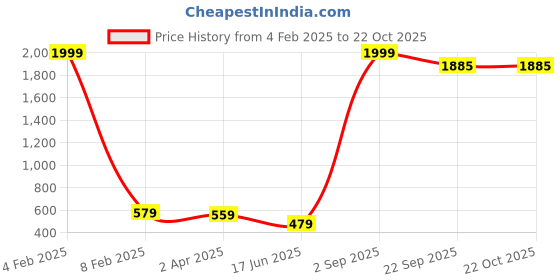 myntra.com Wuxi Women Relaxed Straight Leg Straight Fit Trousers wuxi Price History Graph from 4 Feb 2025 to 21 Oct 2025
