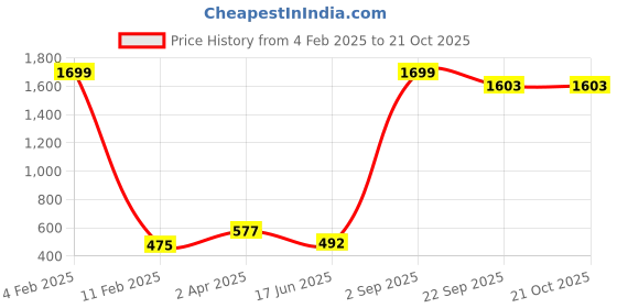 myntra.com Wuxi Women Relaxed Straight Leg Straight Fit Trousers wuxi Price History Graph from 4 Feb 2025 to 21 Oct 2025