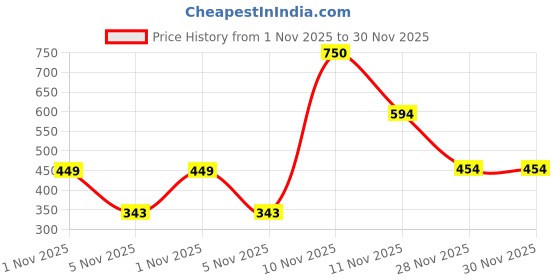 myntra.com WYLCO De Tan Bleach Cream - 300 g wylco Price History Graph from 1 Nov 2025 to 30 Nov 2025