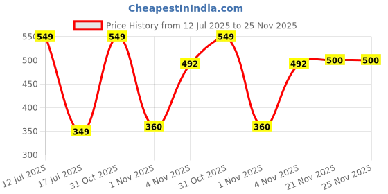 myntra.com WYLCO De-Tan Lacto Bleach Cream - 500 g wylco Price History Graph from 12 Jul 2025 to 24 Nov 2025