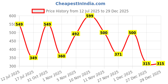 myntra.com WYLCO De Tan Lacto Bleach Gel - 500 g wylco Price History Graph from 12 Jul 2025 to 29 Dec 2025