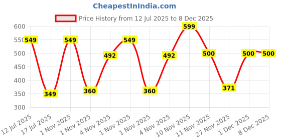 myntra.com WYLCO De Tan Lacto Bleach Pack - 500 g wylco Price History Graph from 12 Jul 2025 to 7 Dec 2025