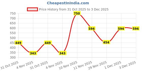 myntra.com WYLCO Fruit Bleach Cream For Skin Purifying - 300 g wylco Price History Graph from 31 Oct 2025 to 2 Dec 2025