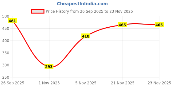 myntra.com WYLCO Gold Face Pack For Glowing Skin & Hydration - 800 g wylco Price History Graph from 26 Sep 2025 to 23 Nov 2025