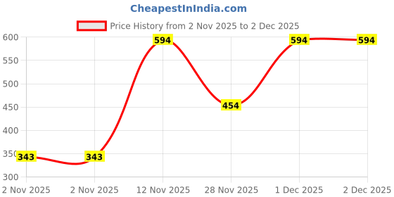 myntra.com WYLCO Haldi Chandan Bleach- 300 g wylco Price History Graph from 2 Nov 2025 to 2 Dec 2025