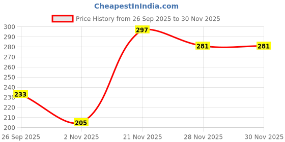 myntra.com WYLCO Haldi Chandan Face Scrub For Anti-Aging - 500 g wylco Price History Graph from 26 Sep 2025 to 30 Nov 2025