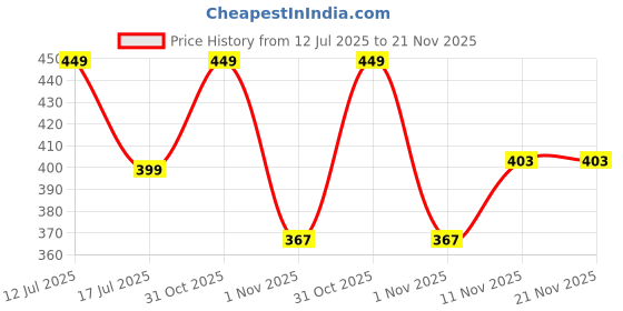 myntra.com WYLCO Mango Activated Bleach For Youthful Skin - 300 g wylco Price History Graph from 12 Jul 2025 to 21 Nov 2025