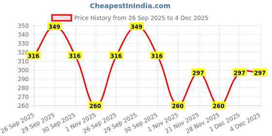 myntra.com WYLCO Vitamin-C Facila Gel - 500 g wylco Price History Graph from 26 Sep 2025 to 4 Dec 2025