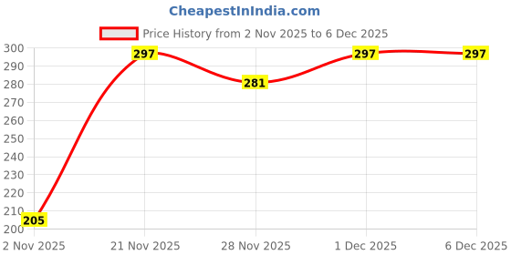 myntra.com WYLCO Wine Facial Gel For Fine Lines & Wrinkles - 500 g wylco Price History Graph from 2 Nov 2025 to 6 Dec 2025
