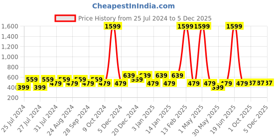 myntra.com Wyld Sprog Boys Blue & Black Printed T-shirt with Shorts wyld sprog Price History Graph from 25 Jul 2024 to 5 Dec 2025
