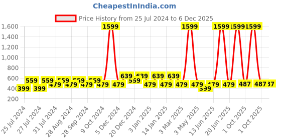 myntra.com Wyld Sprog Boys Blue & Black Printed T-shirt with Shorts wyld sprog Price History Graph from 25 Jul 2024 to 5 Dec 2025