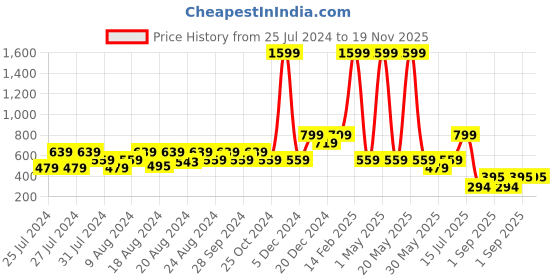 myntra.com Wyld Sprog Boys Navy Blue Printed Sweatshirt wyld sprog Price History Graph from 25 Jul 2024 to 19 Nov 2025