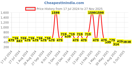 myntra.com Wyld Sprog Boys Orange & Black Lazy Panda Printed Cotton Night suit wyld sprog Price History Graph from 17 Jul 2024 to 24 Nov 2025