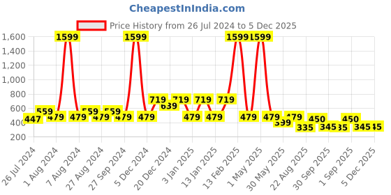 myntra.com Wyld Sprog Boys Orange & Black Printed Night suit wyld sprog Price History Graph from 26 Jul 2024 to 5 Dec 2025