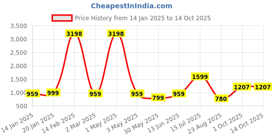 myntra.com Wyld Sprog Boys Pack Of 2 Printed Sweatshirt wyld sprog Price History Graph from 14 Jan 2025 to 14 Oct 2025