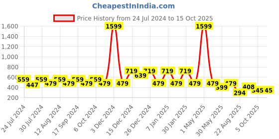 myntra.com Wyld Sprog Boys Peach-Coloured & White Printed Night suit wyld sprog Price History Graph from 24 Jul 2024 to 14 Oct 2025