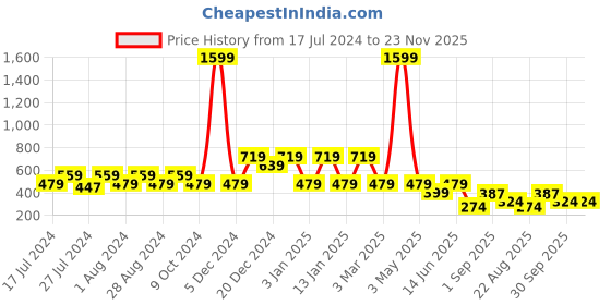 myntra.com Wyld Sprog Boys Red & Grey Printed Night suit wyld sprog Price History Graph from 17 Jul 2024 to 22 Nov 2025