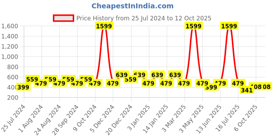 myntra.com Wyld Sprog Boys Red & White Printed T-shirt with Shorts wyld sprog Price History Graph from 25 Jul 2024 to 11 Oct 2025
