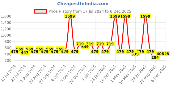 myntra.com Wyld Sprog Boys Red & Yellow Printed Night suit wyld sprog Price History Graph from 17 Jul 2024 to 4 Dec 2025