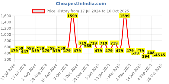 myntra.com Wyld Sprog Boys Turquoise Blue & Yellow Printed Night suit wyld sprog Price History Graph from 17 Jul 2024 to 16 Oct 2025