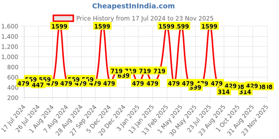 myntra.com Wyld Sprog Boys White & Black Monkey Printed Cotton Night suit wyld sprog Price History Graph from 17 Jul 2024 to 23 Nov 2025