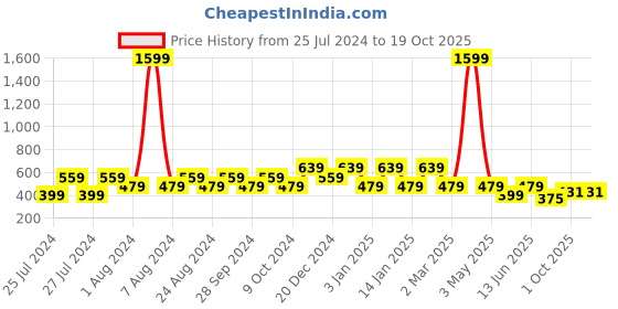 myntra.com Wyld Sprog Boys Yellow & Black Dino Printed Cotton T-shirt with Shorts wyld sprog Price History Graph from 25 Jul 2024 to 17 Oct 2025