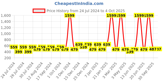 myntra.com Wyld Sprog Boys Yellow & Black Printed T-shirt with Shorts wyld sprog Price History Graph from 24 Jul 2024 to 4 Oct 2025